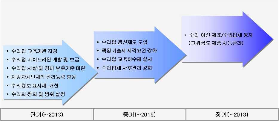 국내 의료기기 수리업 제도개선을 위한 단계별 개선방안