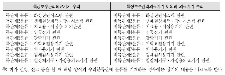 약사법 시행규칙 별표제2로 제시하는 수리분류 개요