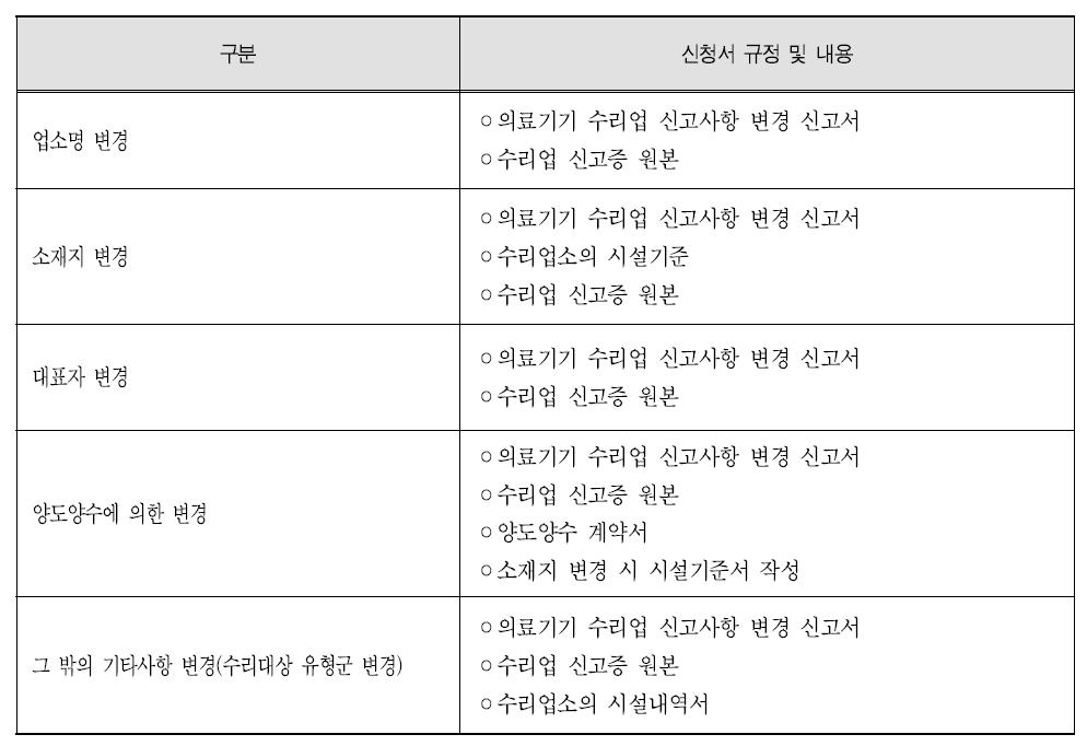 국내 수리업 변경을 위한 신청 서류