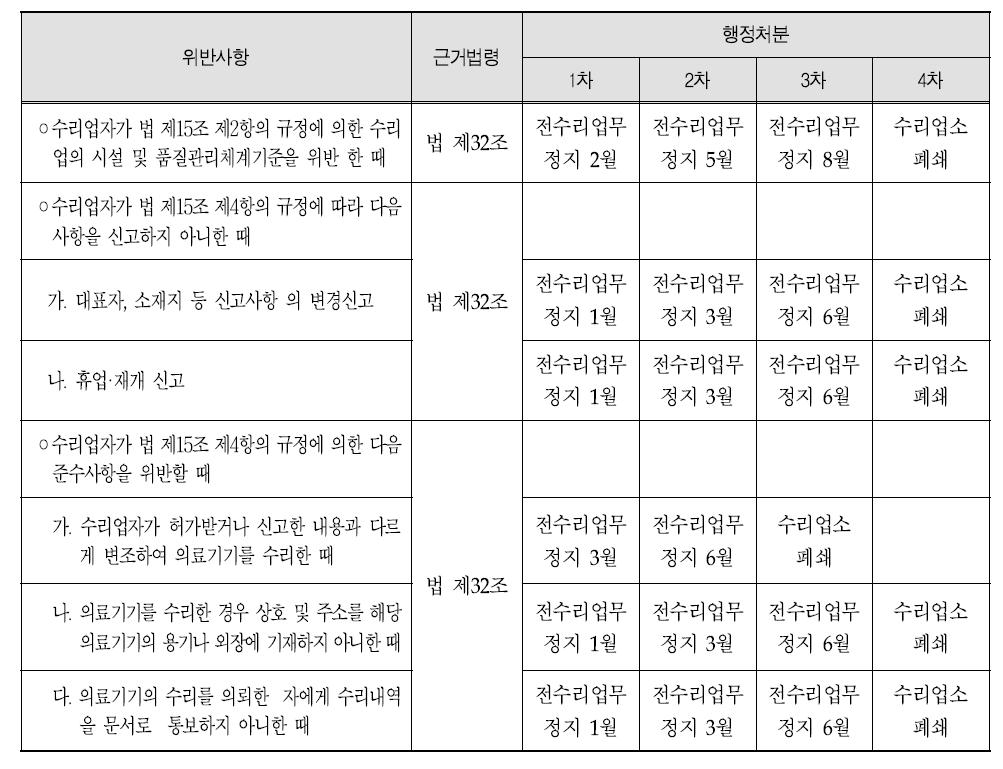 국내 수리업 위반사항에 대한 행정처분 내용