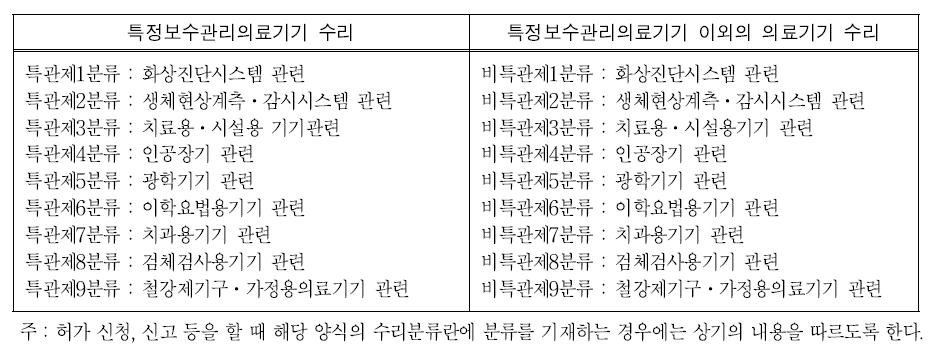 약사법 시행규칙 별표 제2로 제시하는 수리분류 개요