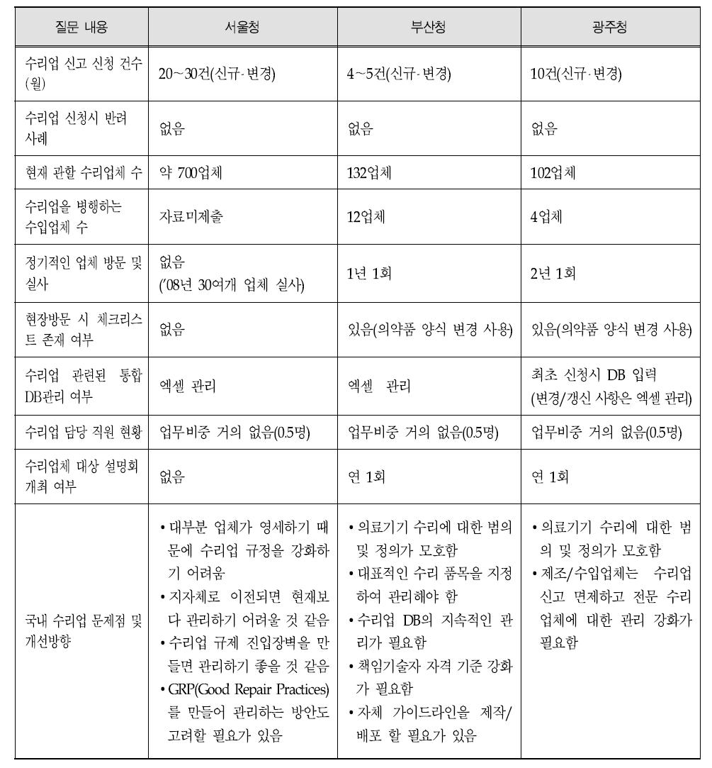 각 지방청 주요 의견 비교