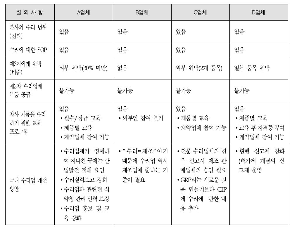 수입업체별 주요 의견 비교