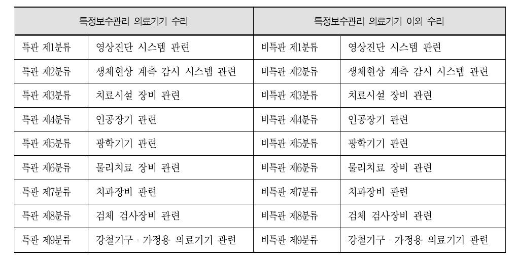 일본 특정보수관리 의료기기와 특정보수관리 의료기기 이외 구분