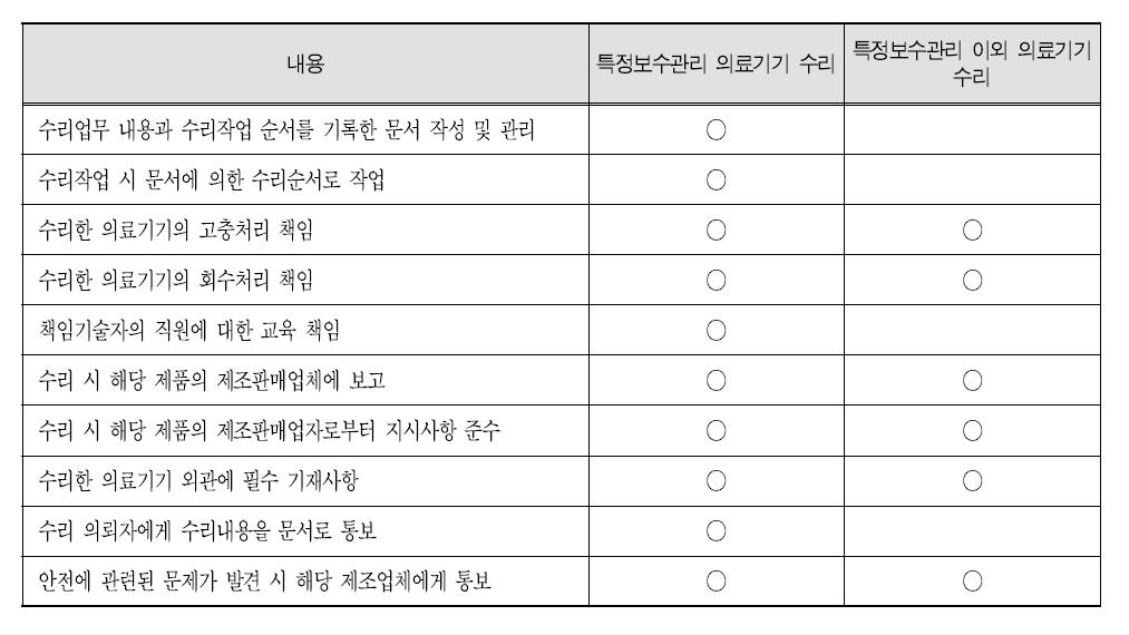 일본 특정보수관리 의료기기와 특정보수관리 이외 의료기기 관리 현황 비교