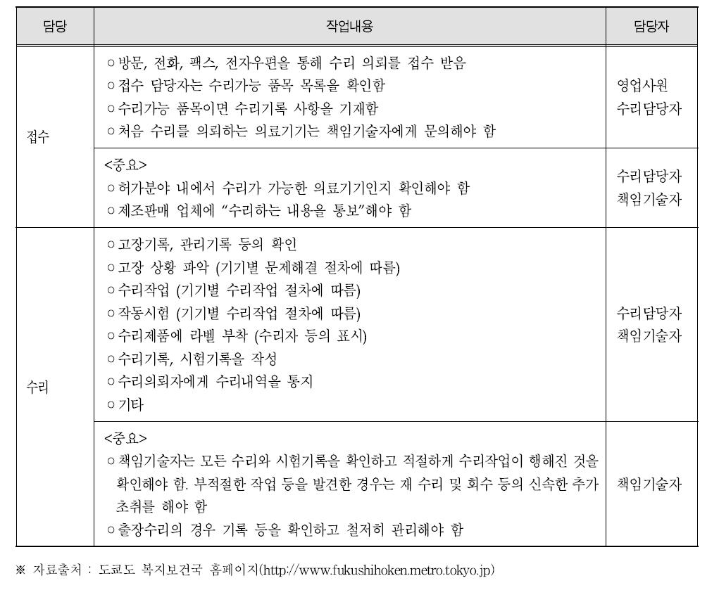 일본의 수리업 작업내용 및 담당자 분류