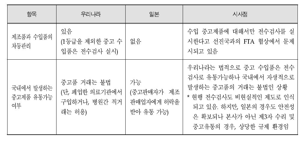 일본과 우리나라의 중고유통관리제도 비교