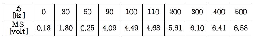 입력 주파수 및 근신호의 크기(입력전원 직류7V)