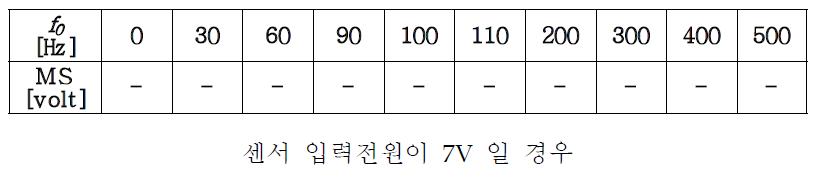 입력 주파수 및 레벨 출력 크기