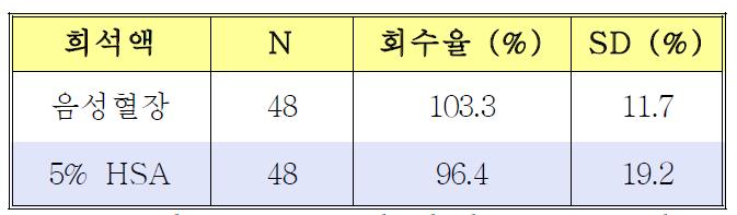 Recovery of National Standard calculated from dose response curve of International Standard of Anti-HBsAg.