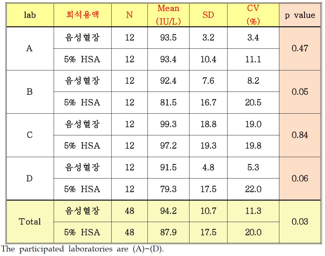 Comparison effect of dilution solution types on Anti-HBsAg ELISA assay based on statistical analysis of co-laboratory results.