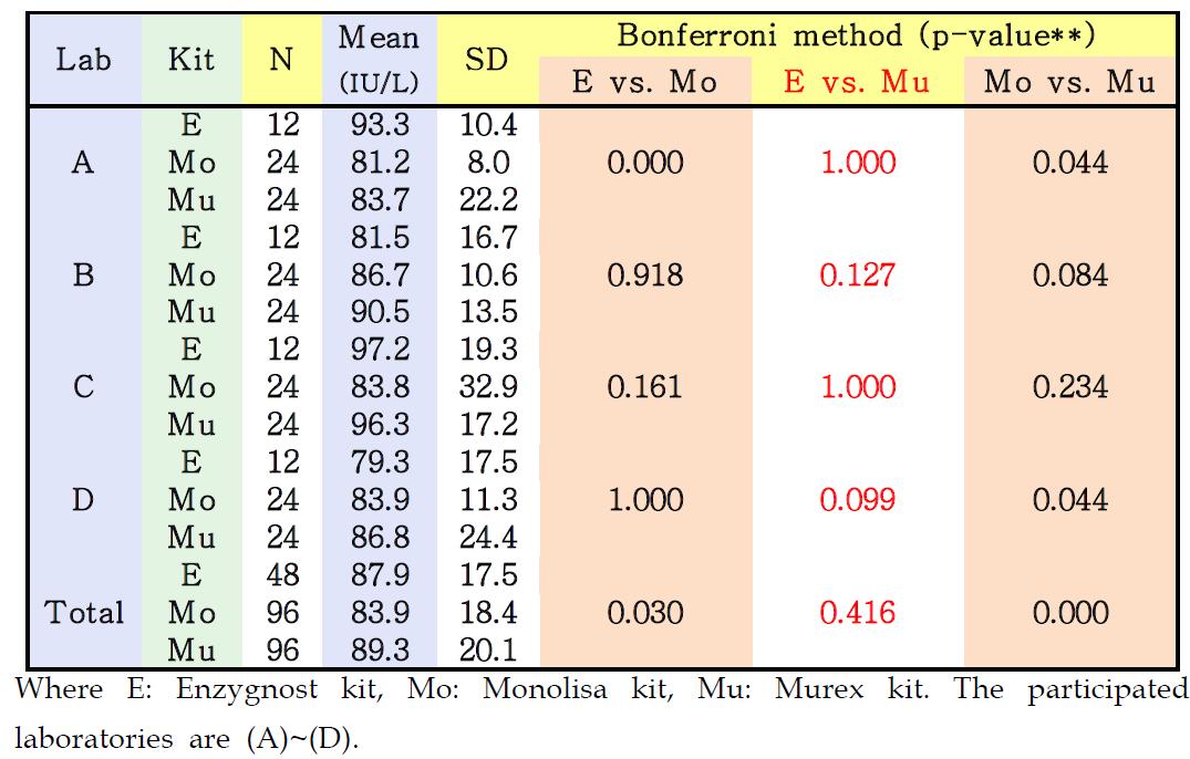 Comparison of statistical analysis for three ELISA kits of Anti-HBsAg test.