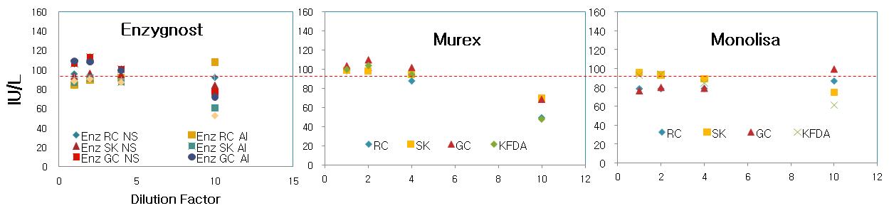 Comparison recovery of Anti-HBsAg National Standard (NS) to International Standard (IS) dose response curve of three ELISA kits. Red dot line represents the theoretical 100% recovery of NS (95.45 IU/mL). X axis shows dilution factor and Y axis represents Anti-HBsAg concentration (IU/L). N=18 to each kits