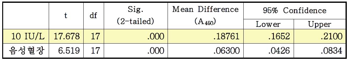 Statistical analysis for the detection limit of ELISA assay for Anti-HBsAg. (N=20)