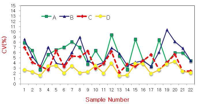 Comparison of intra-day precision of Anti-HBsAg test using ELISA (Enzygnost) with 22 samples. Where A~D are participated labs, green square: lab A, blue triangle: lab B, red diamond: lab C and yellow circle: lab D, N=45 for each sample