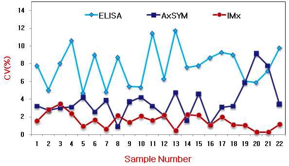 Comparison of inter-day (for 5 days) precision of Anti-HBsAg test using ELISA (Enzygnost) and MEIA (AxSYM, IMx) with 22 samples. Where N=180 for ELISA (5 days), N=10 for AxSYM (5 days) and N=6 for IMx (2 days) to each sample, light blue diamond for ELISA, blue square for AxSYM and red circle for IMx.