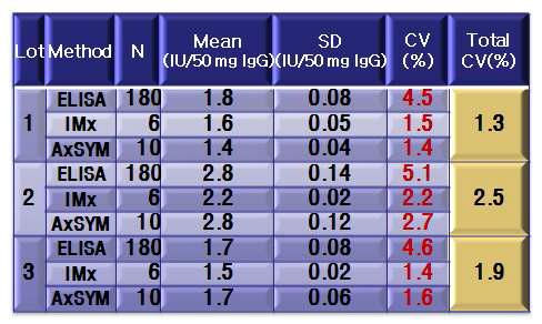 Comparison of Anti-HBsAg assays with 3 different lot of maltose added HuIgG from national plasma source produced by A manufacturer.