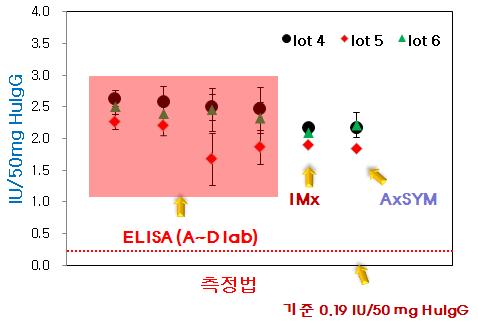 Comparison of Anti-HBsAg assays with 3 different lots of maltose added HuIgG from national plasma source produced by B manufacturer. Where N=180 for ELISA, N=10 for AxSYM and N=6 for IMx, inside light red rectangle for ELISA (4 participated labs), black circle is the 1st lot, red diamond is the 2nd lot and green triangle for the 3rd lot.