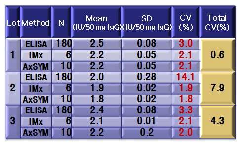 Comparison of Anti-HBsAg assays with 3 different lots of maltose added HuIgG from national plasma source produced by B manufacturer.