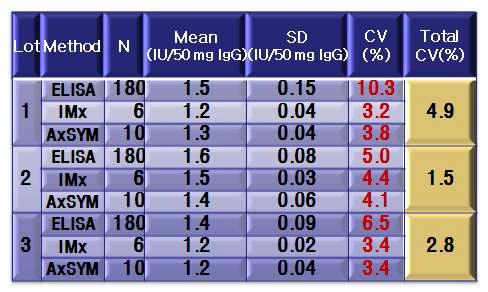 Comparison of Anti-HBsAg assays with 3 different lots of HuIgG.