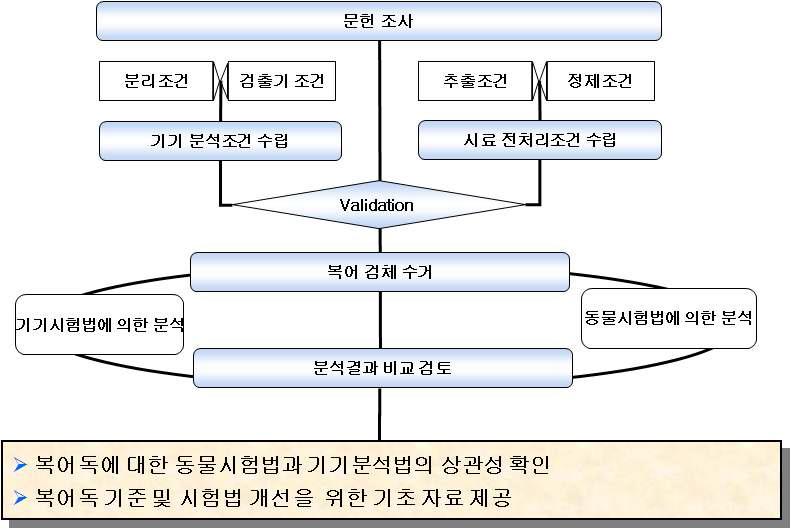 Flow chart to carry out research