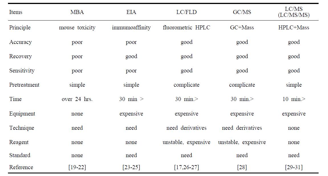 Comparison of tetrodotoxin analysis method