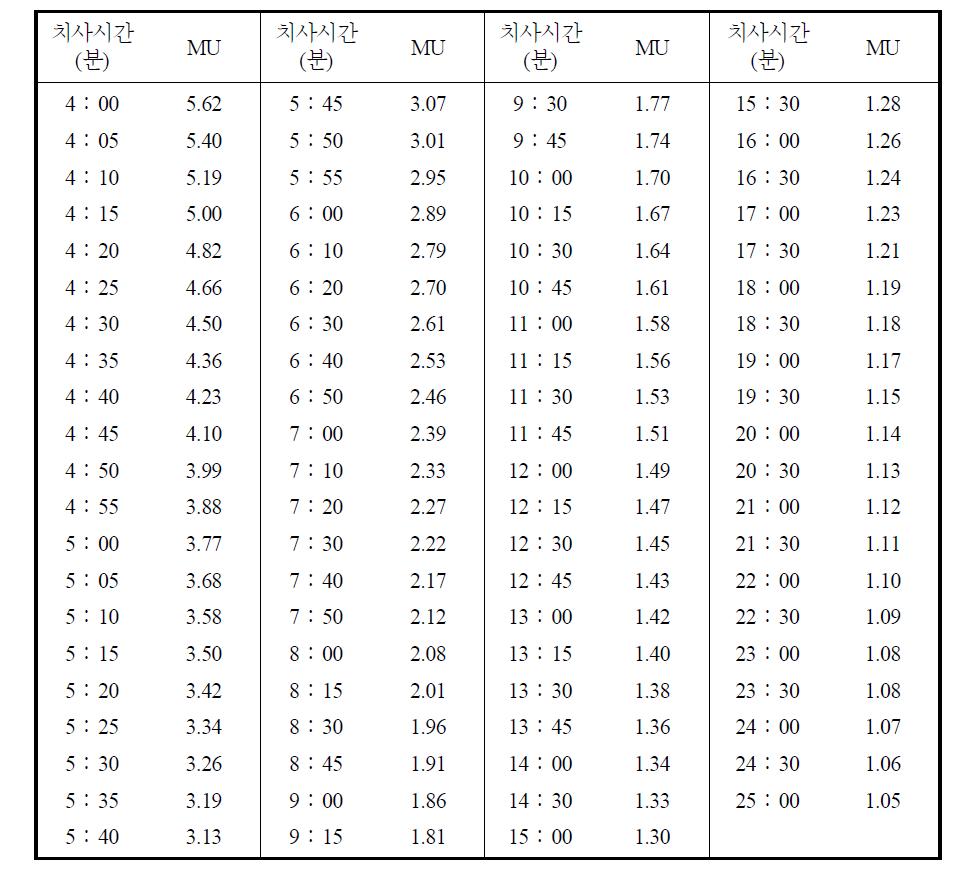 Lethal time vs Mouse units