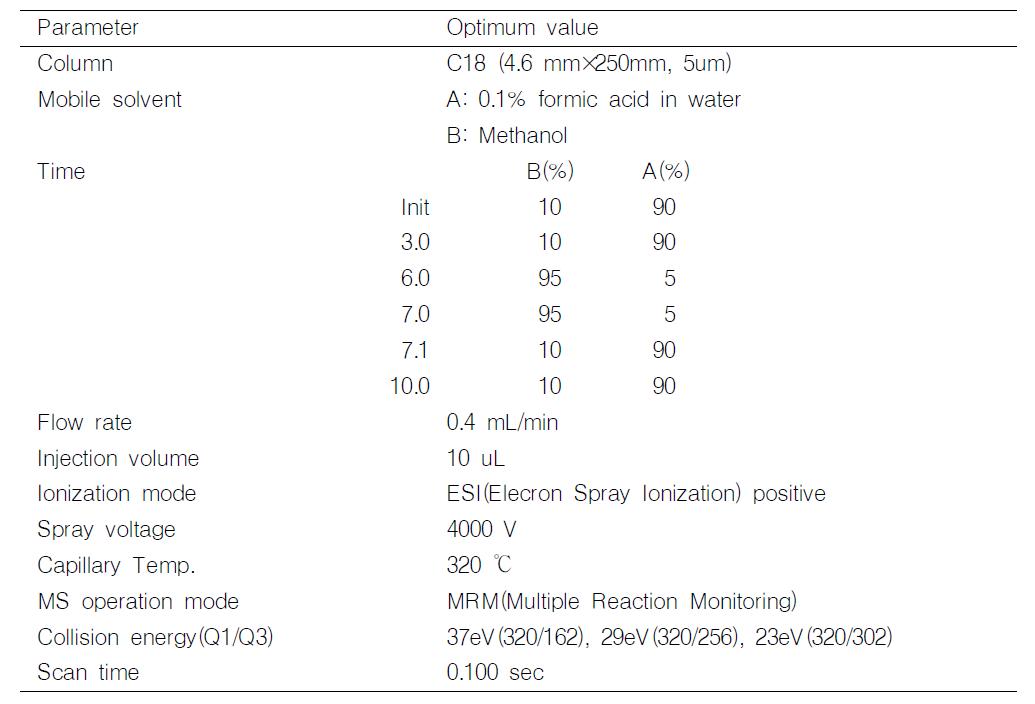 Parameter of LC/MS/MS to analysis of tetrodotoxin