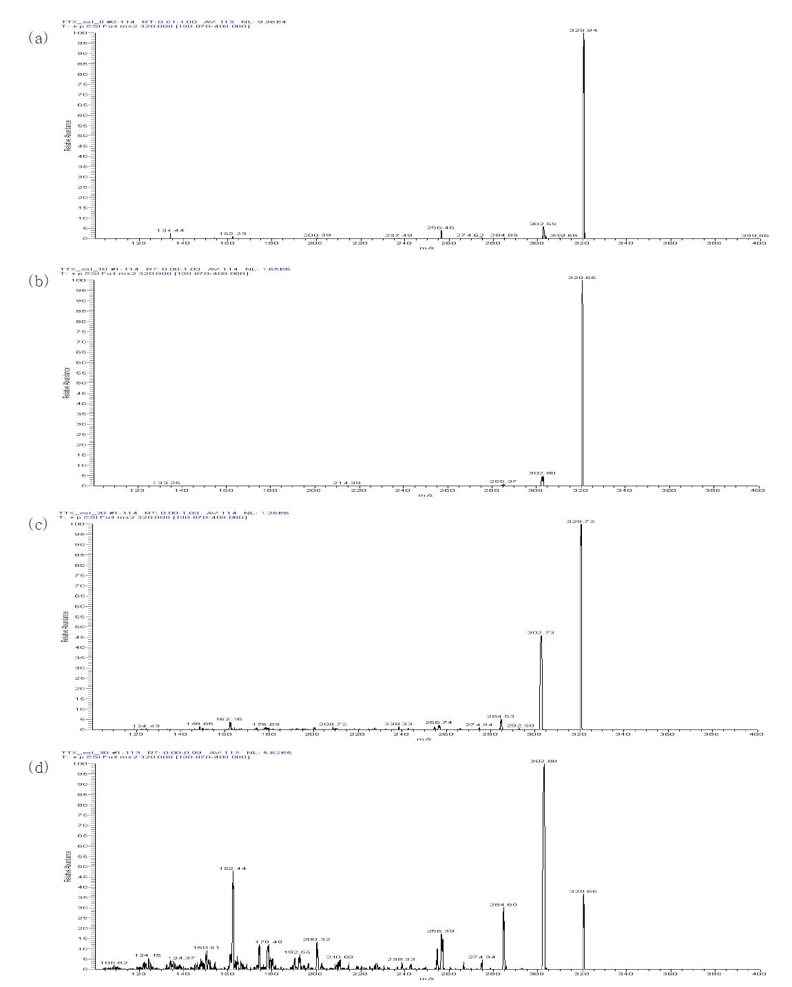 Mass spectrum according to collision energy (a) 0 eV (b) 10 eV (c) 20eV (d) 30 eV of tetrodotoxin (m/z 320) in MRM mode of LC/MS/MS