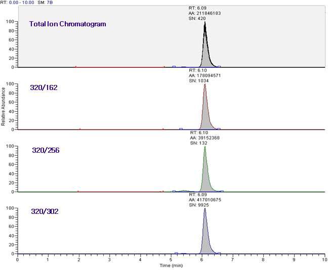 LC/MS/MS chromatography of tetrodotoxin standard 100ppb