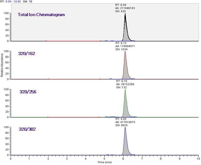 LC/MS/MS chromatogram of tetrodotoxin in ovary of puffer fish