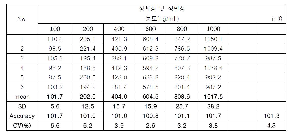 Precision and accuracy data of Tetrodotoxin in extract from skin of puffer fish