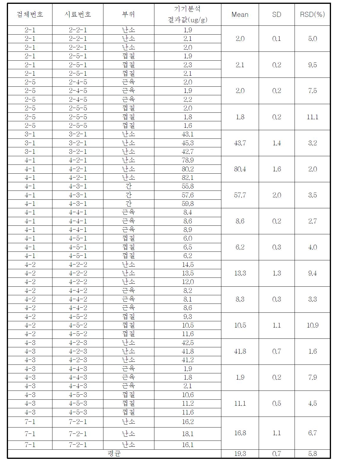 Results of analysis in puffer fish by instrumental method.