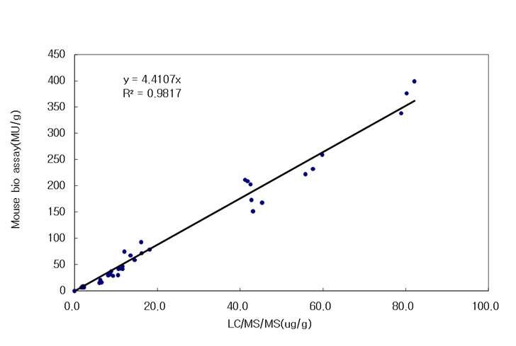 Corelation between LC/MS/MS analysis and Mouse bio assay from muscle, skin, ovary and liver.