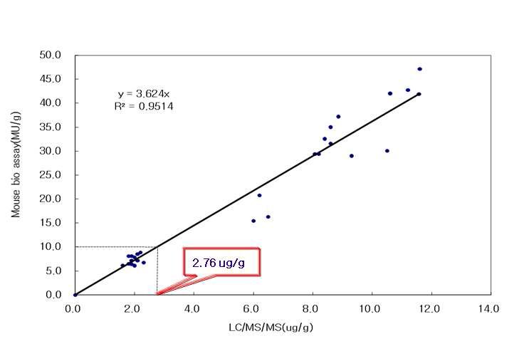 Corelation between LC/MS/MS analysis and Mouse bio assay of tetrodotoxin from muscle and skin of puffer fish.