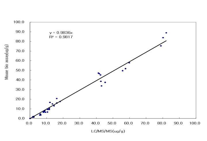 Corelation between LC/MS/MS analysis and Mouse bio assay from muscle, skin, ovary and liver transferred by LD50