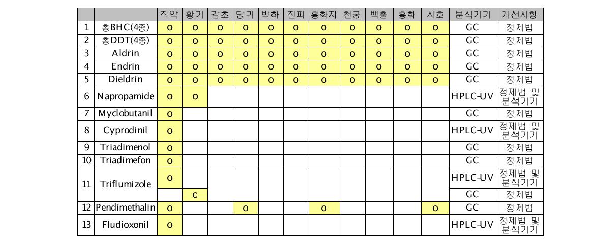 생약의 품목별 다종농약 동시분석법 개선 연구(2009)의 연구항목