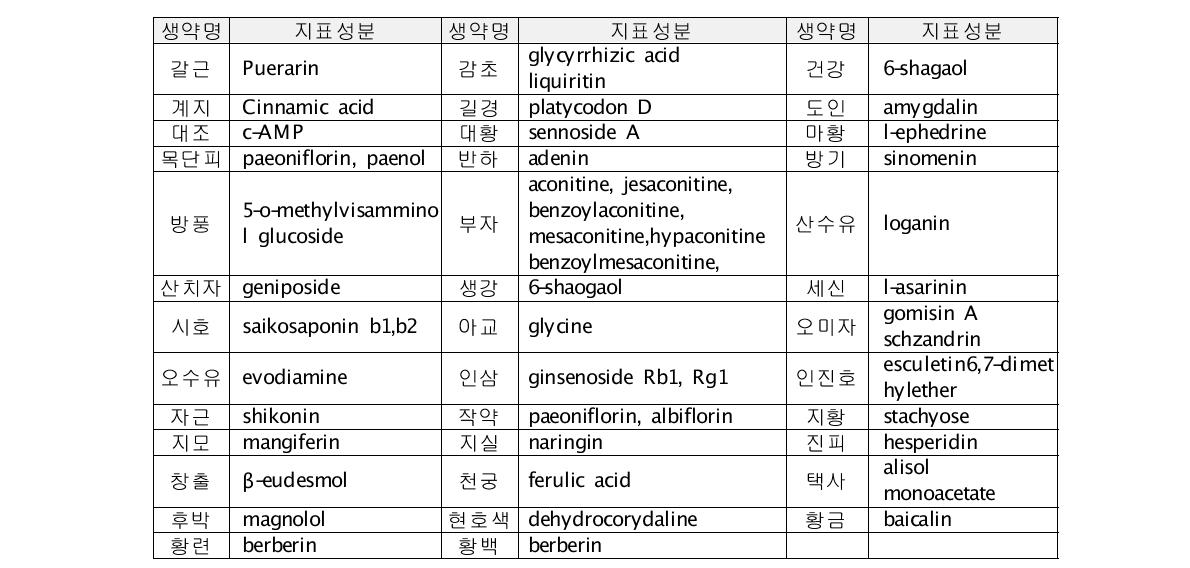 한약제제 중 지표성분 표준품 설정 생약 (일본약국방)