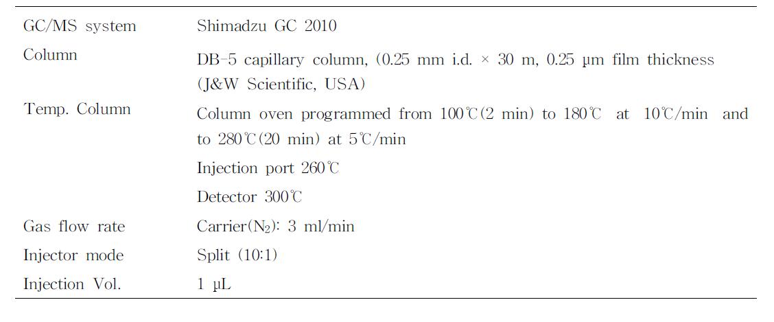 GC/ECD에 의한 acetamiprid의 잔류분석을 위한 기기조건