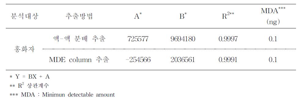 Acetamiprid의 GC/ECD에 의한 검량선