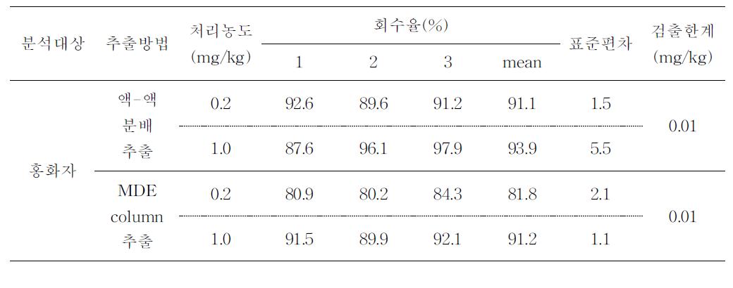 홍화자 중 회수율과 검출한계