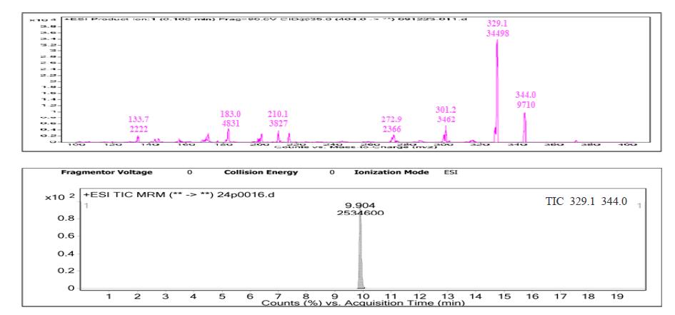 Azoxystrobin의 LC/MS ion fragments 및 total ion chromatogram