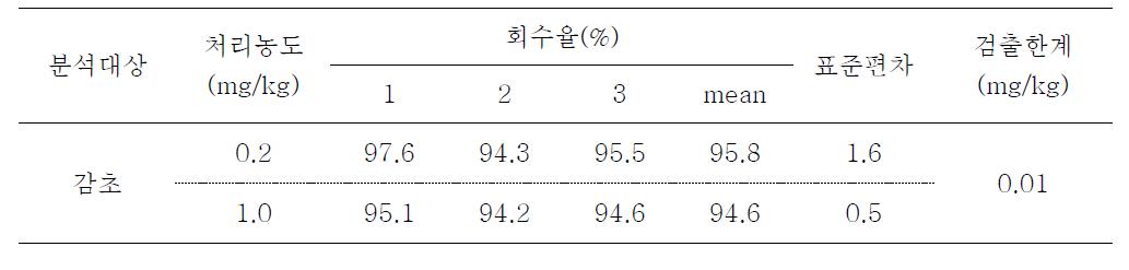 감초 중 회수율과 검출한계