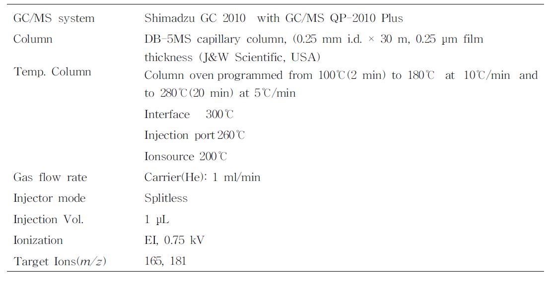 GC/MS에 의한 bifenthrin의 잔류분석을 위한 기기조건