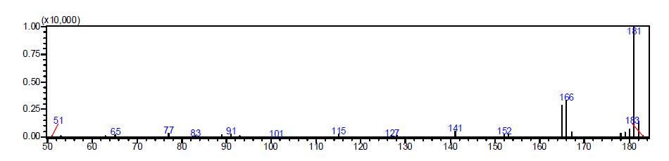 Bifenthrin의 GC/MS ion fragments