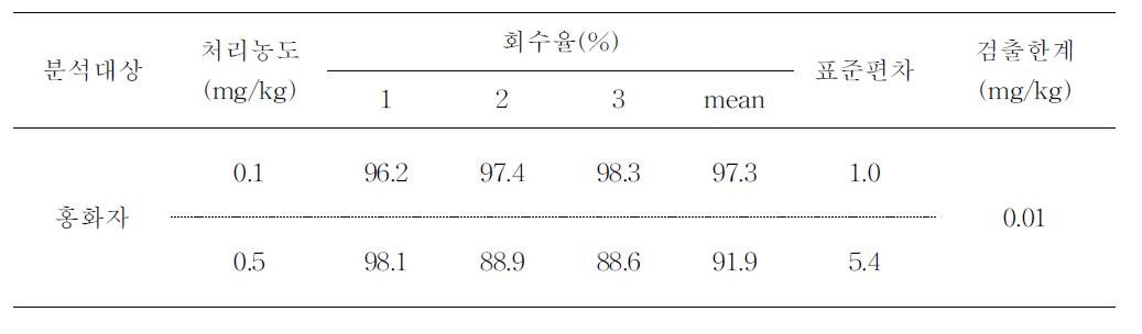 홍화자 중 회수율과 검출한계