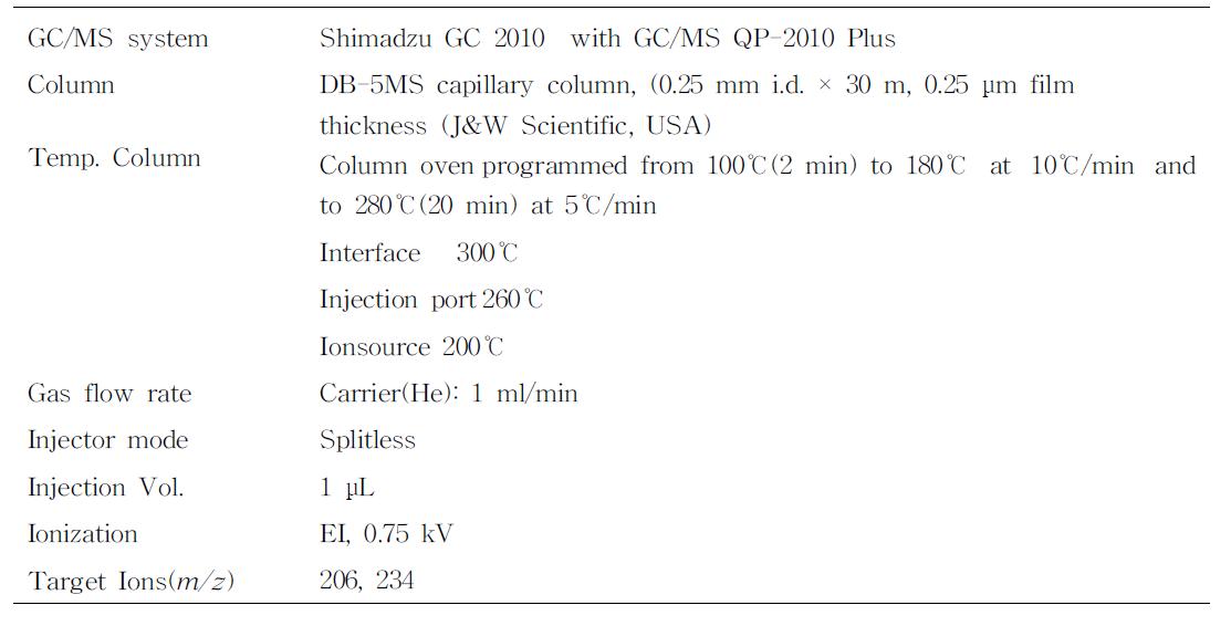 GC/MS에 의한 chinomethionat의 잔류분석을 위한 기기조건