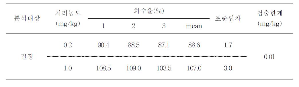 길경 중 회수율과 검출한계