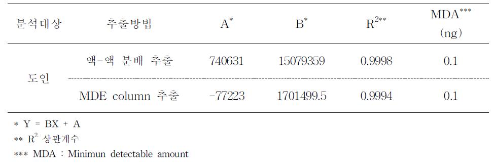 Chlorothalonil의 GC/ECD에 의한 검량선