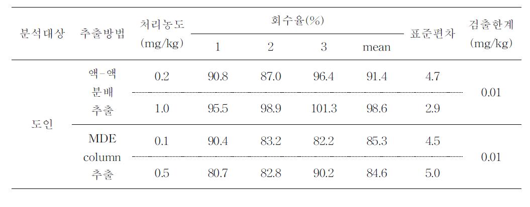 도인 중 회수율과 검출한계